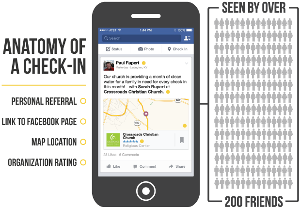 Anatomy of a Facebook Check-In